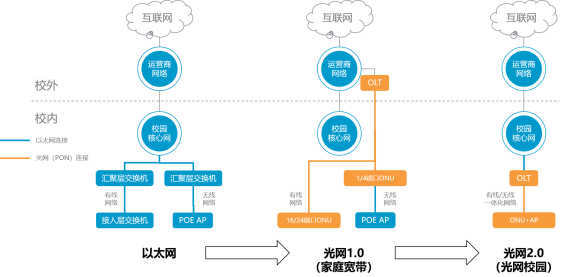 ayx游戏app官方光网2.0在传统光网1.0方案的基础之上进行了技术迭代